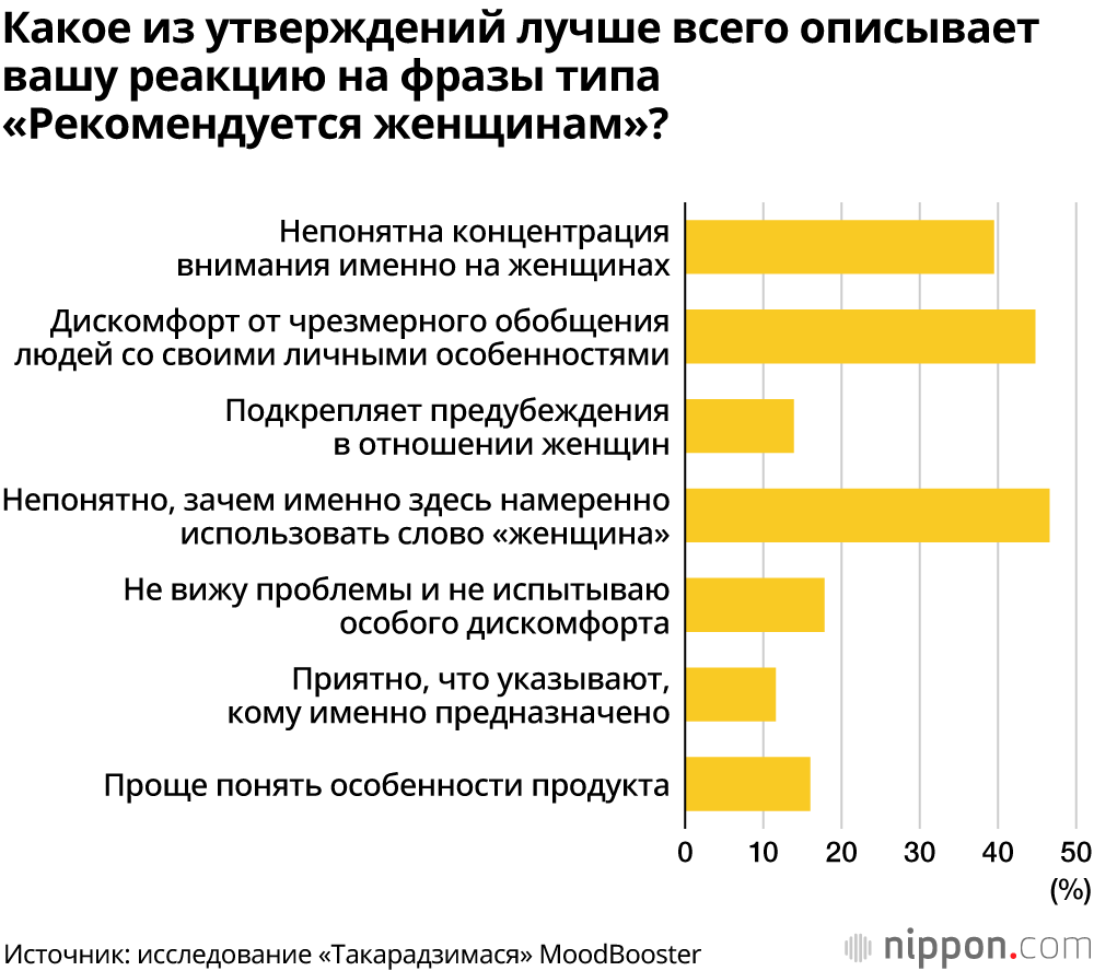 Таргетированная реклама для женщин в Интернете у половины пользователей вызывает чувство дискомфорта