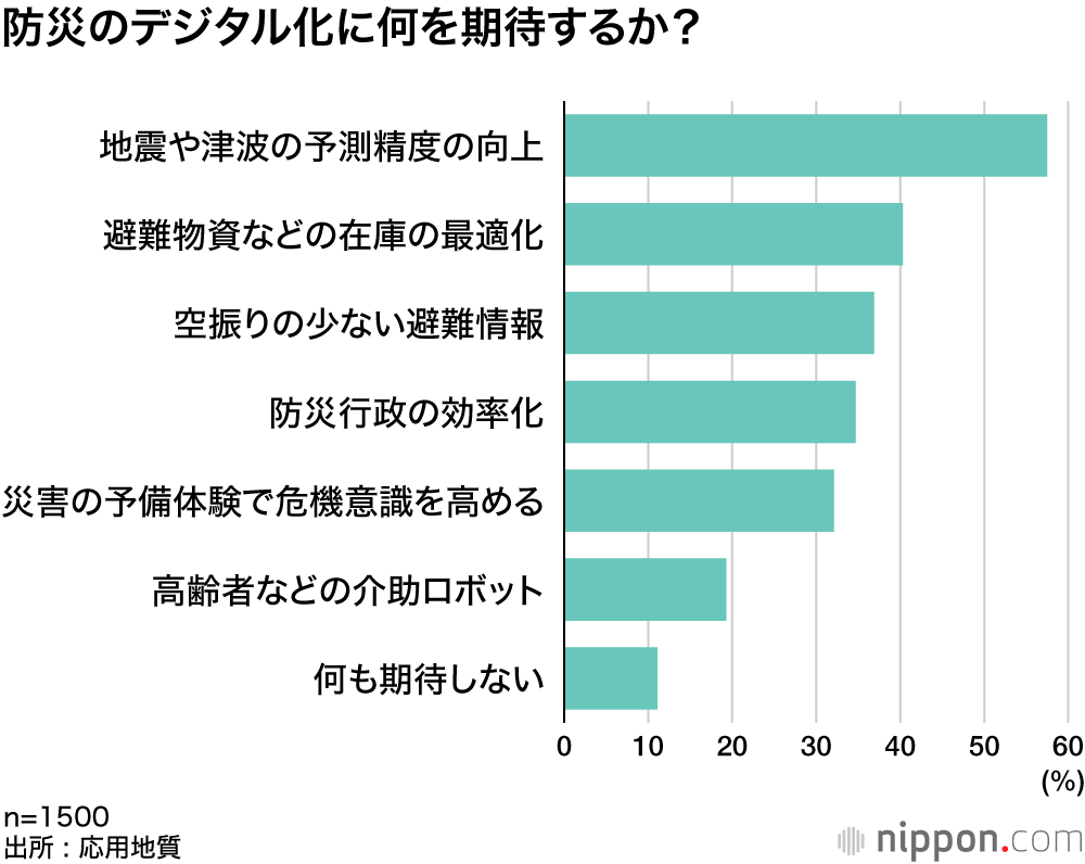 防災のデジタル化に何を期待するか？