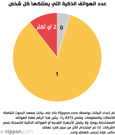 عدد الهواتف الذكية التي يمتلكها كل شخص