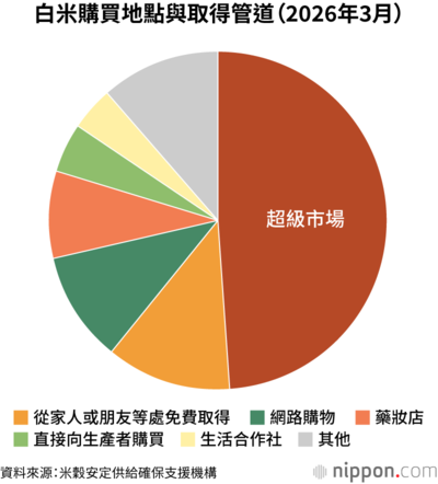 白米購買地點與取得管道(2026年3月)