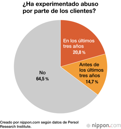 ¿Ha experimentado abuso por parte de los clientes?