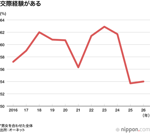 交際経験がある