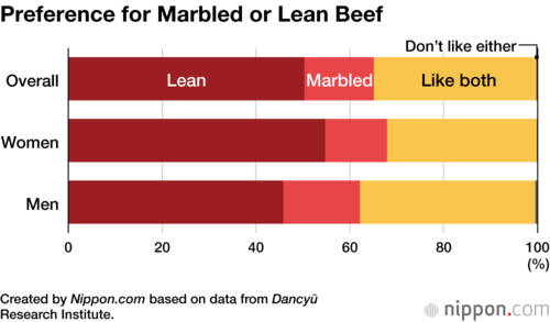 Preference for Marbled or Lean Beef