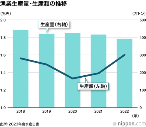 漁業生産量・生産額の推移