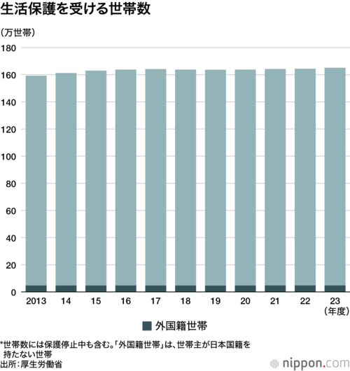 生活保護を受ける世帯数