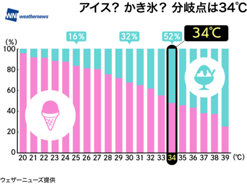 アイス? かき氷? 分岐点は34℃