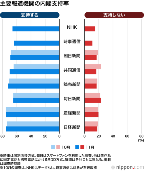 主要報道機関の内閣支持率