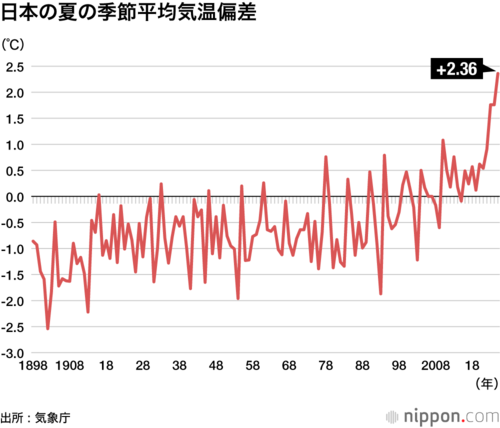 日本の夏の季節平均気温偏差