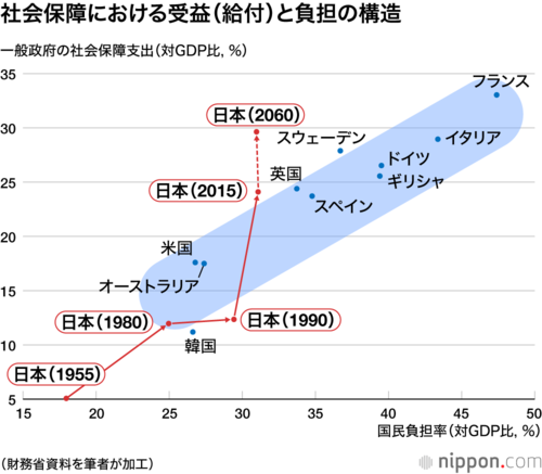 社会保障における受益(給付)と負担の構造