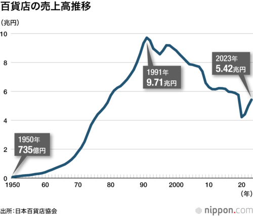 百貨店の売上高の推移