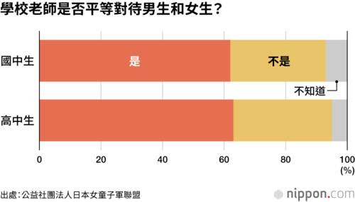 學校老師是否平等對待男生和女生?