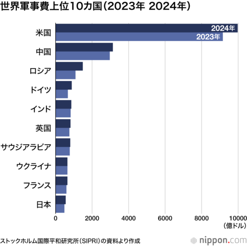 世界軍事費上位10カ国(2023年 2024年)