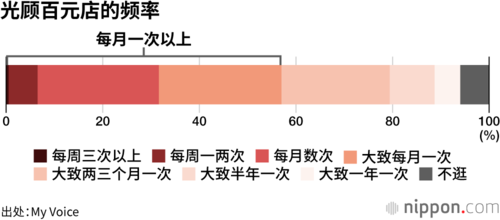 光顾百元店的频率