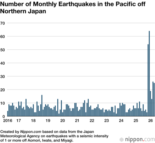 Number of Monthly Earthquakes in the Pacific off Northern Japan