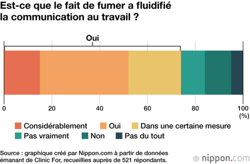Est-ce que le fait de fumer a fluidifié la communication au travail ?