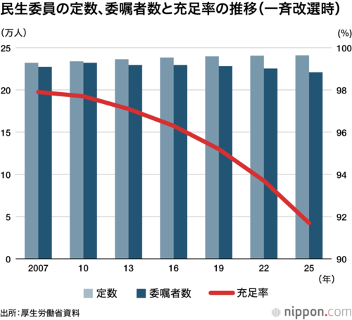 民生委員の定数、委嘱者数と充足率の推移(一斉改選時)