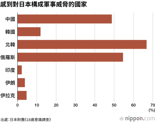 感到對日本構成軍事威脅的國家