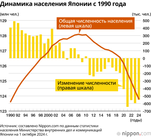 Динамика населения Японии с 1990 года
