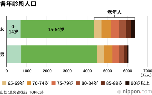 各年龄段人口