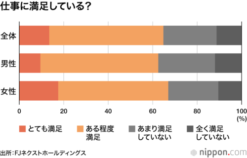 仕事に満足している？