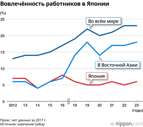 Вовлечённость работников в Японии