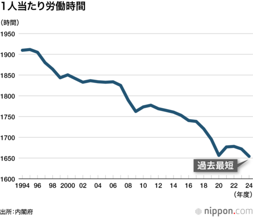 1人当たり労働時間