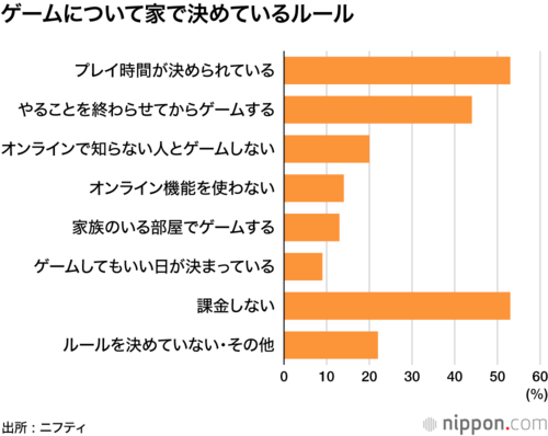 ゲームについて家で決めているルール