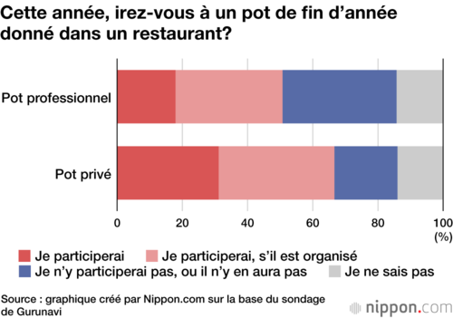 Cette année, irez-vous à un pot de fin d’année donné dans un restaurant?