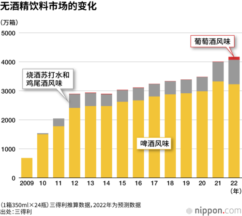 无酒精饮料市场的变化