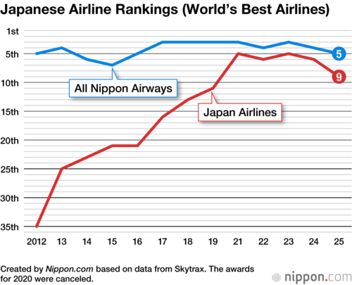 Japanese Airline Rankings (World’s Best Airlines)