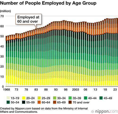 Number of People Employed by Age Group