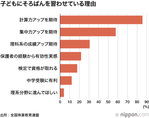 子どもにそろばんを習わせている理由