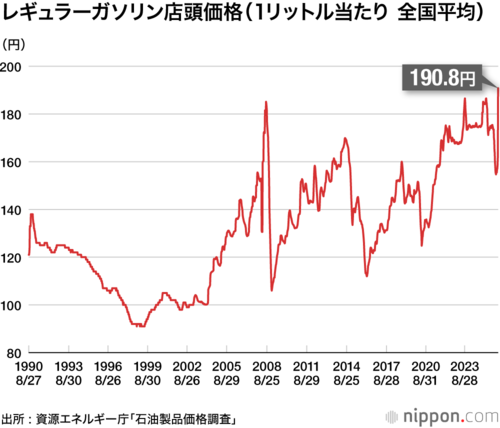 レギュラーガソリン店頭価格(1リットル当たり 全国平均)