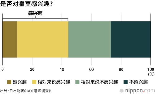 是否对皇室感兴趣?