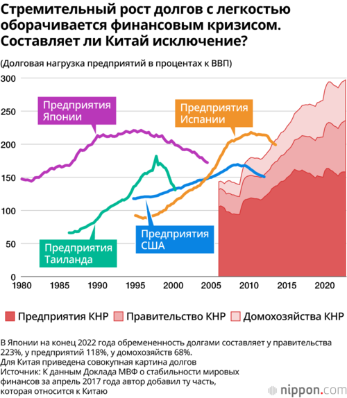 Стремительный рост долгов с легкостью оборачивается финансовым кризисом. Составляет ли Китай исключение?