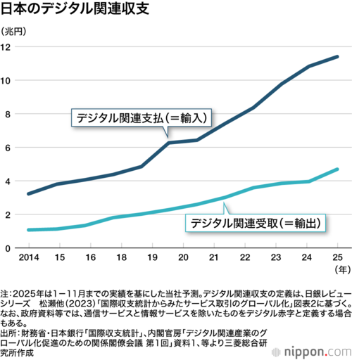 日本のデジタル関連収支