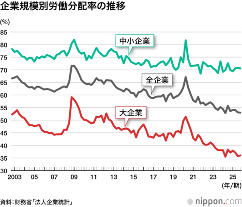 企業規模別労働分配率の推移
