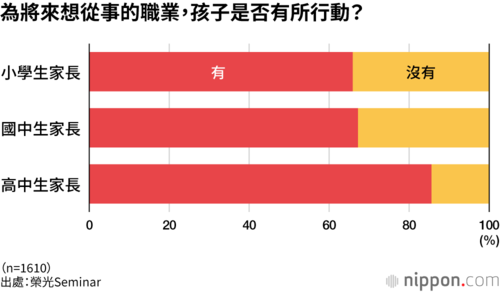 為將來想從事的職業,孩子是否有所行動?