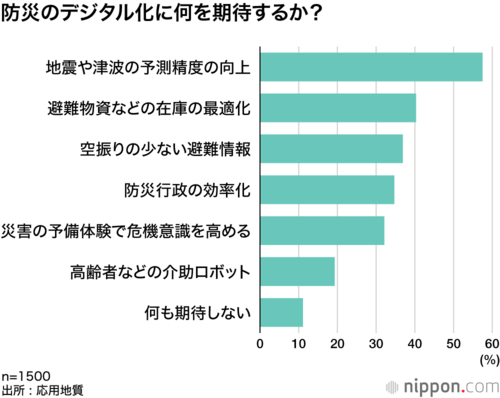 防災のデジタル化に何を期待するか?