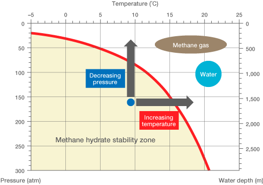 Marine Methane Hydrate Stability Zone