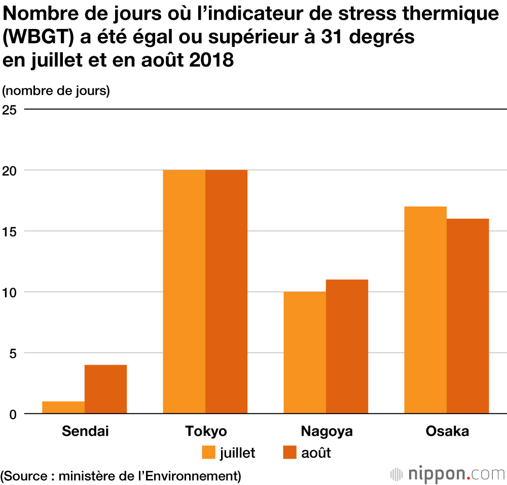 JO de Tokyo : les organisateurs sont prêts à affronter les pires conditions climatiques 