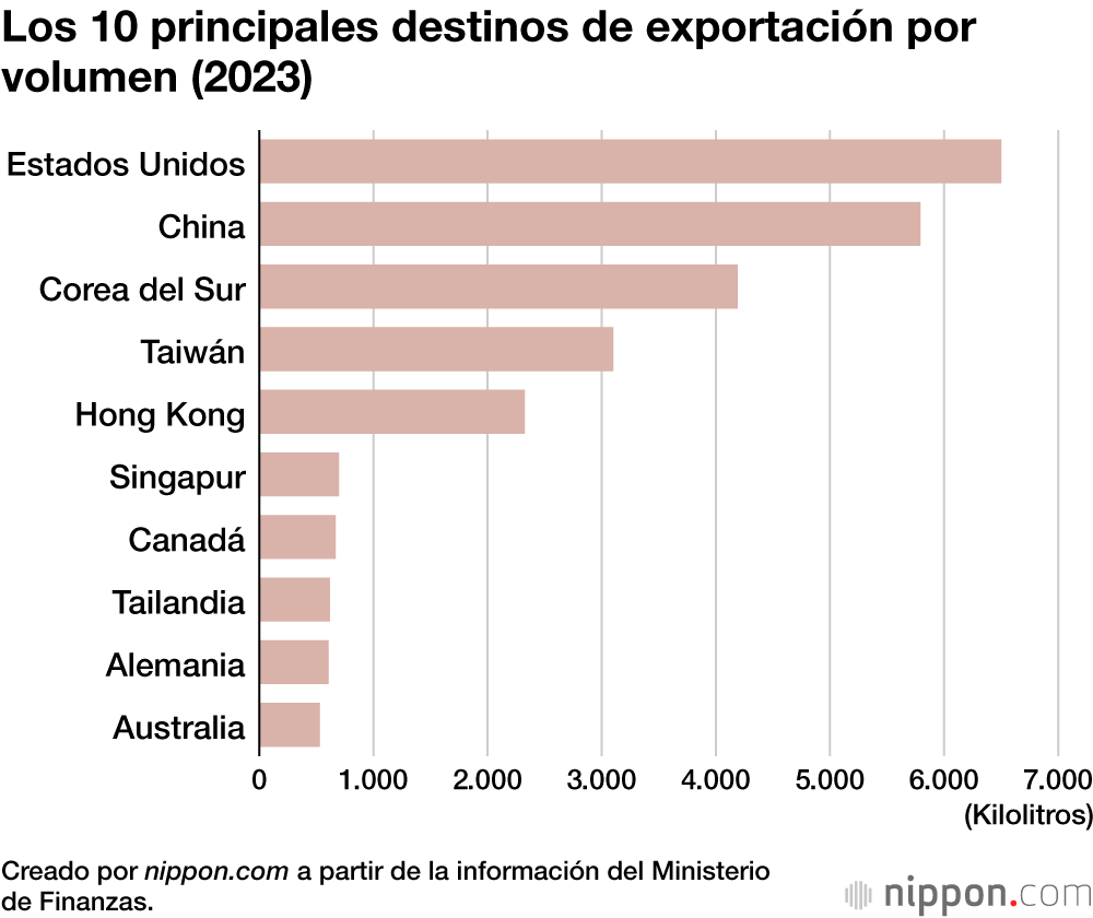 Los 10 principales destinos de exportación por volumen (2023)