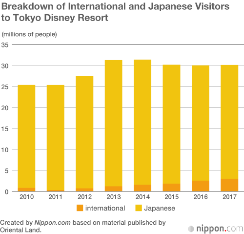 Mickey Expands His Kingdom as Tokyo Disney Resort Targets Higher Attendance