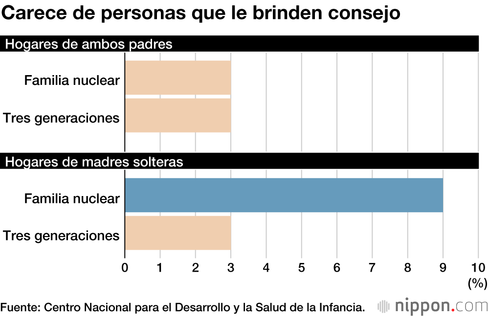Estudio revela que las madres solteras de Japón carecen de apoyos suficientes para la crianza