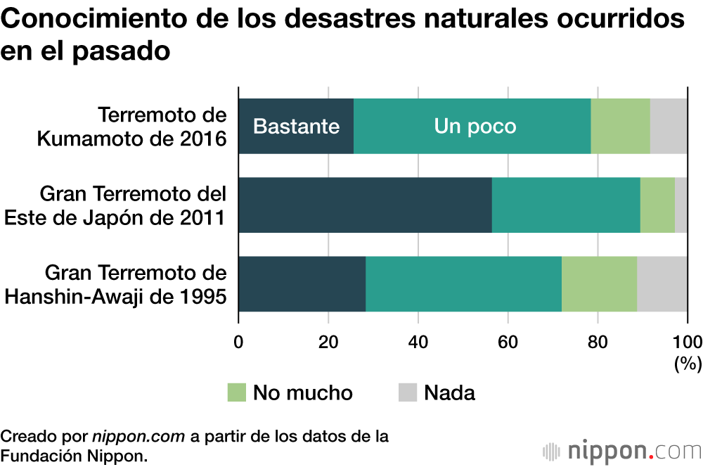 Conocimiento de los desastres naturales ocurridos en el pasado