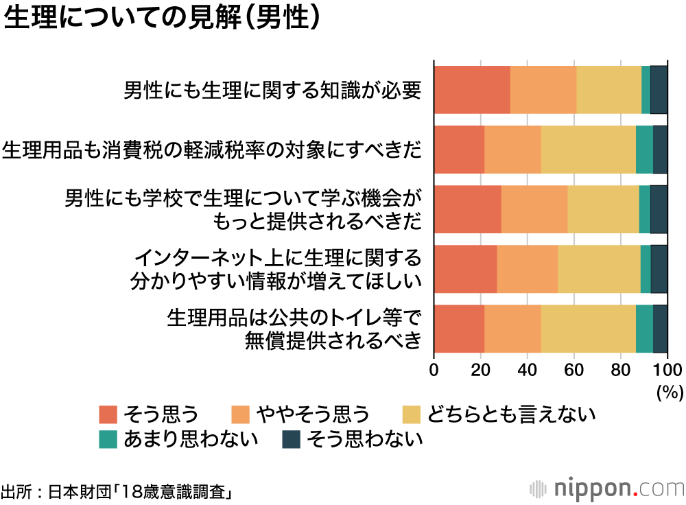男性にも「生理」に関する知識がもっと必要―18歳意識調査 : 病院受診、服薬に抵抗、我慢が当たり前？ 