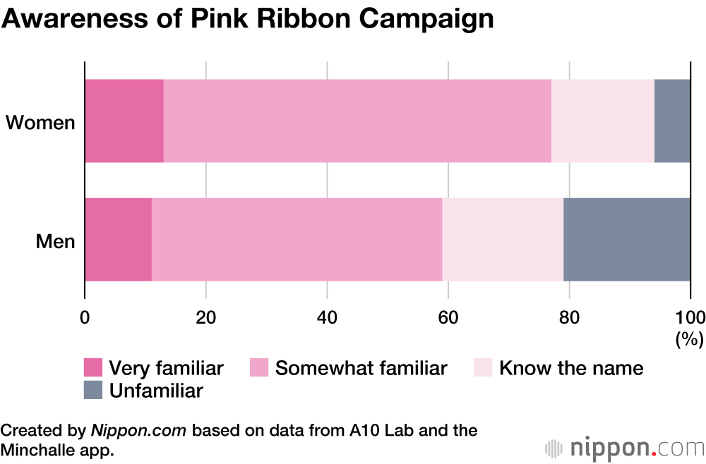 Breast Cancer Awareness: Japanese Recognize Importance of Early Detection While Understanding of Risk Factors Remains Low