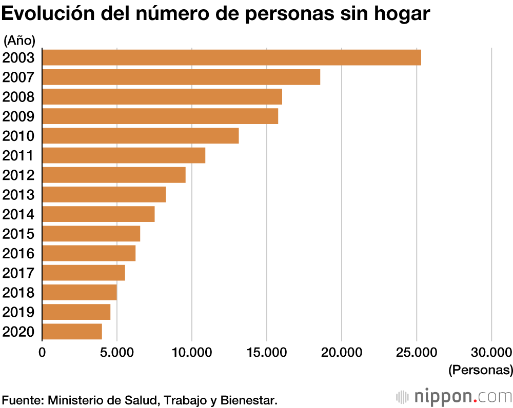 El número de personas sin hogar en Japón continúa reduciéndose