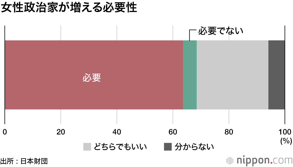 女性政治家増えるべき、でも、家庭との両立難しい : 日本財団・女性意識調査