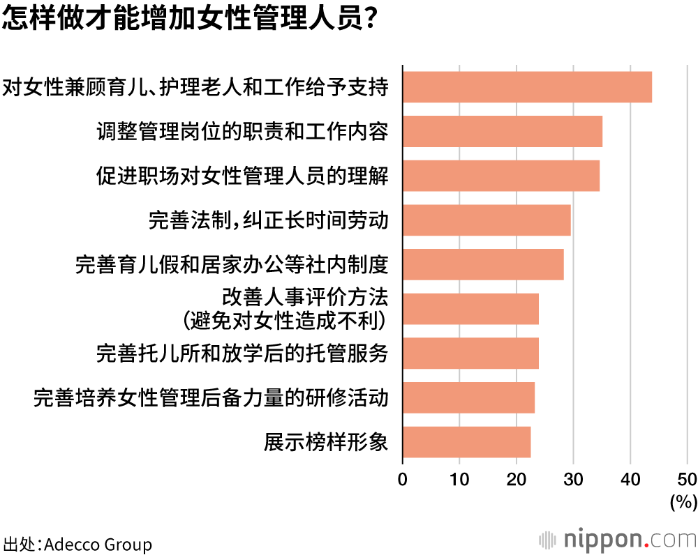 女性管理人员调查：“有升职意愿”的人不到一半